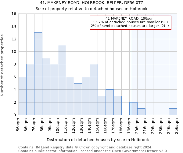 41, MAKENEY ROAD, HOLBROOK, BELPER, DE56 0TZ: Size of property relative to detached houses in Holbrook