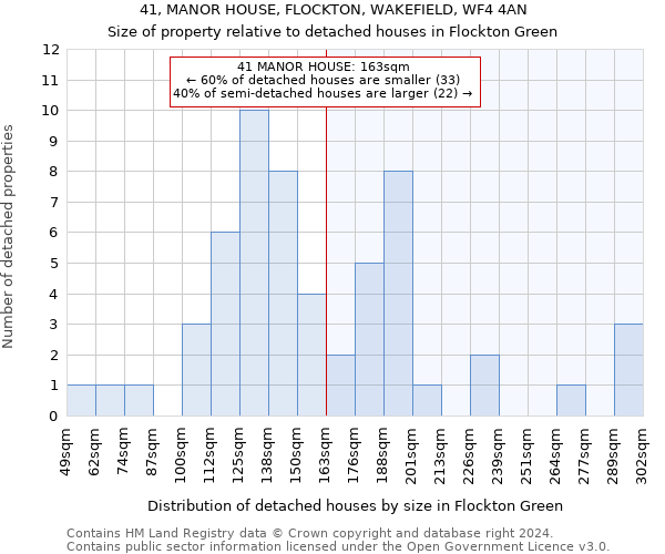 41, MANOR HOUSE, FLOCKTON, WAKEFIELD, WF4 4AN: Size of property relative to detached houses in Flockton Green