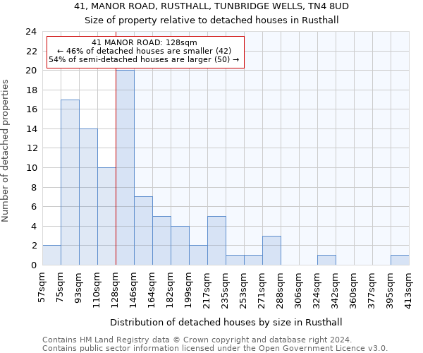 41, MANOR ROAD, RUSTHALL, TUNBRIDGE WELLS, TN4 8UD: Size of property relative to detached houses in Rusthall