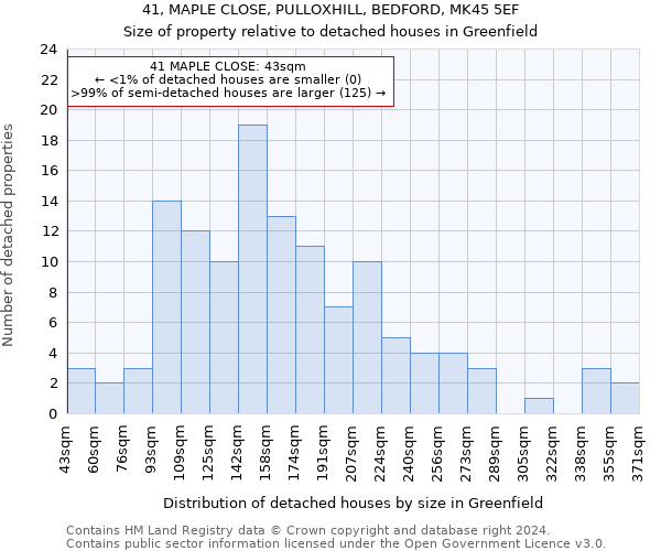 41, MAPLE CLOSE, PULLOXHILL, BEDFORD, MK45 5EF: Size of property relative to detached houses in Greenfield