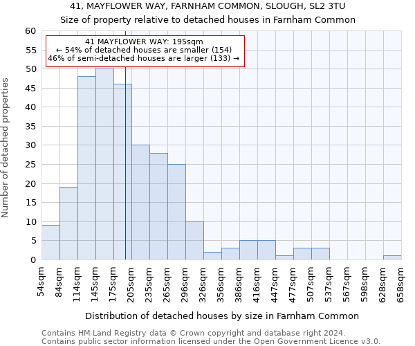 41, MAYFLOWER WAY, FARNHAM COMMON, SLOUGH, SL2 3TU: Size of property relative to detached houses in Farnham Common