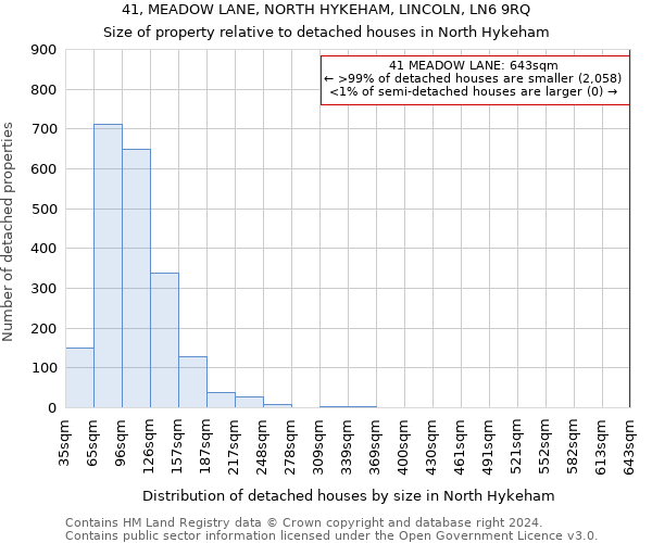 41, MEADOW LANE, NORTH HYKEHAM, LINCOLN, LN6 9RQ: Size of property relative to detached houses in North Hykeham