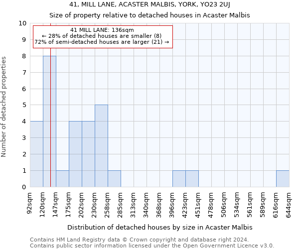 41, MILL LANE, ACASTER MALBIS, YORK, YO23 2UJ: Size of property relative to detached houses in Acaster Malbis