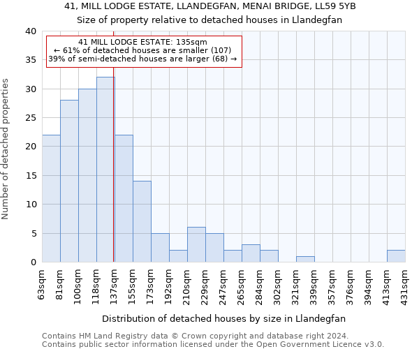 41, MILL LODGE ESTATE, LLANDEGFAN, MENAI BRIDGE, LL59 5YB: Size of property relative to detached houses in Llandegfan