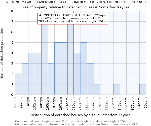 41, MINETY LAKE, LOWER MILL ESTATE, SOMERFORD KEYNES, CIRENCESTER, GL7 6GB: Size of property relative to detached houses in Somerford Keynes