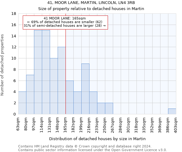 41, MOOR LANE, MARTIN, LINCOLN, LN4 3RB: Size of property relative to detached houses in Martin