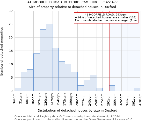 41, MOORFIELD ROAD, DUXFORD, CAMBRIDGE, CB22 4PP: Size of property relative to detached houses in Duxford