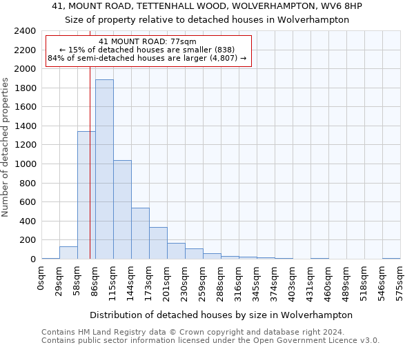 41, MOUNT ROAD, TETTENHALL WOOD, WOLVERHAMPTON, WV6 8HP: Size of property relative to detached houses in Wolverhampton