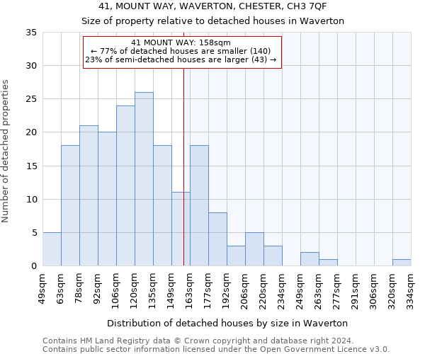 41, MOUNT WAY, WAVERTON, CHESTER, CH3 7QF: Size of property relative to detached houses in Waverton