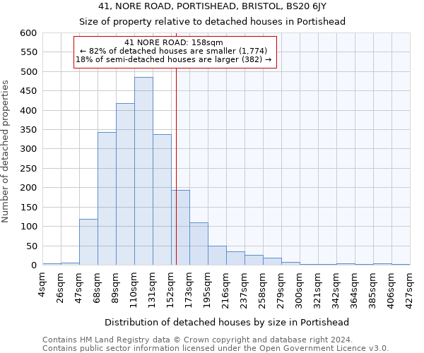 41, NORE ROAD, PORTISHEAD, BRISTOL, BS20 6JY: Size of property relative to detached houses in Portishead