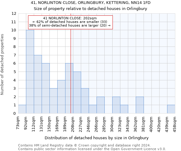 41, NORLINTON CLOSE, ORLINGBURY, KETTERING, NN14 1FD: Size of property relative to detached houses in Orlingbury