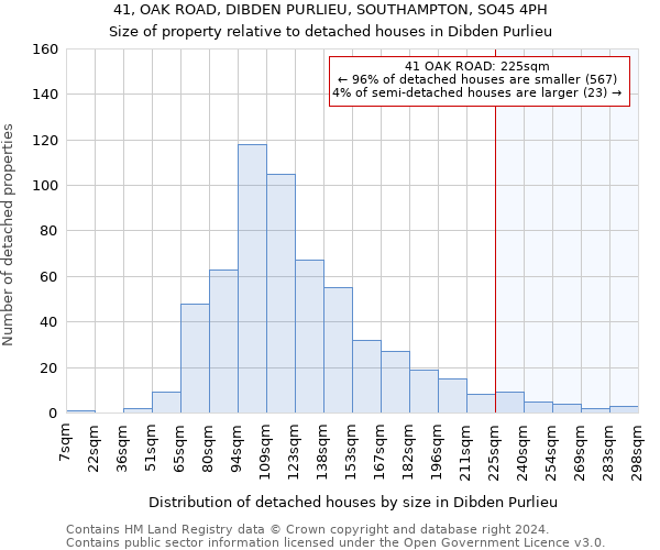 41, OAK ROAD, DIBDEN PURLIEU, SOUTHAMPTON, SO45 4PH: Size of property relative to detached houses in Dibden Purlieu