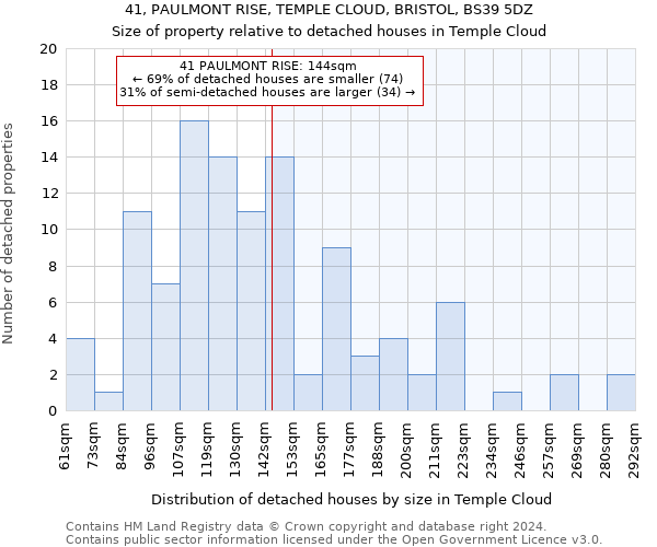 41, PAULMONT RISE, TEMPLE CLOUD, BRISTOL, BS39 5DZ: Size of property relative to detached houses in Temple Cloud