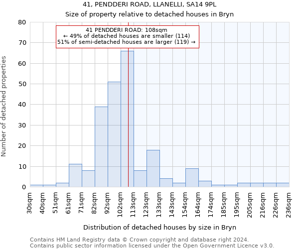 41, PENDDERI ROAD, LLANELLI, SA14 9PL: Size of property relative to detached houses in Bryn