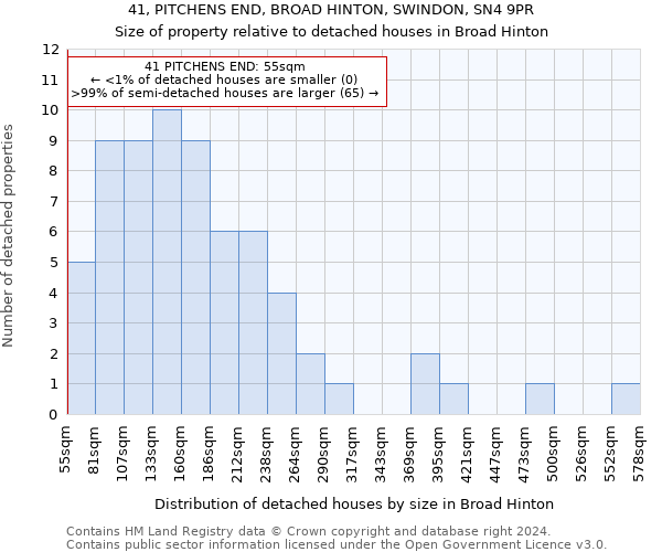 41, PITCHENS END, BROAD HINTON, SWINDON, SN4 9PR: Size of property relative to detached houses in Broad Hinton