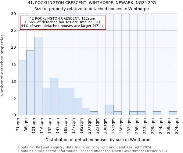 41, POCKLINGTON CRESCENT, WINTHORPE, NEWARK, NG24 2PG: Size of property relative to detached houses in Winthorpe