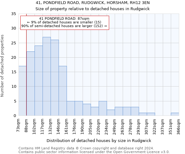 41, PONDFIELD ROAD, RUDGWICK, HORSHAM, RH12 3EN: Size of property relative to detached houses in Rudgwick