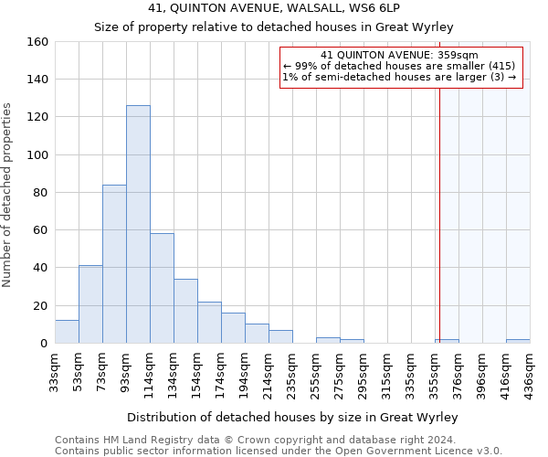 41, QUINTON AVENUE, WALSALL, WS6 6LP: Size of property relative to detached houses in Great Wyrley