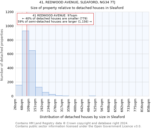 41, REDWOOD AVENUE, SLEAFORD, NG34 7TJ: Size of property relative to detached houses in Sleaford