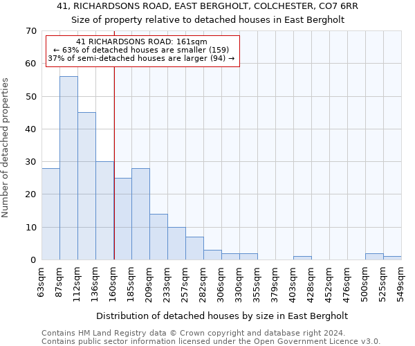 41, RICHARDSONS ROAD, EAST BERGHOLT, COLCHESTER, CO7 6RR: Size of property relative to detached houses in East Bergholt