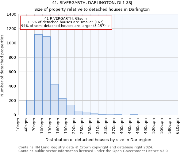 41, RIVERGARTH, DARLINGTON, DL1 3SJ: Size of property relative to detached houses in Darlington