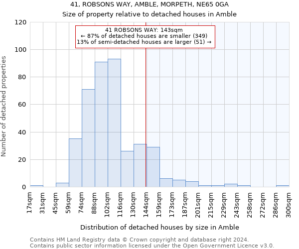 41, ROBSONS WAY, AMBLE, MORPETH, NE65 0GA: Size of property relative to detached houses in Amble