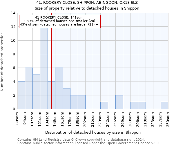 41, ROOKERY CLOSE, SHIPPON, ABINGDON, OX13 6LZ: Size of property relative to detached houses in Shippon