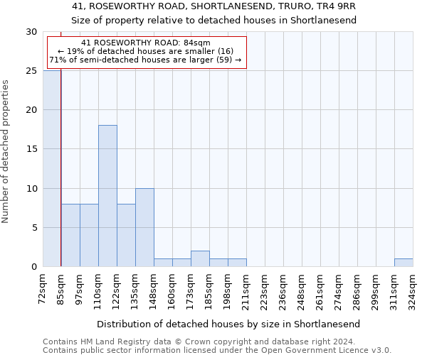 41, ROSEWORTHY ROAD, SHORTLANESEND, TRURO, TR4 9RR: Size of property relative to detached houses in Shortlanesend