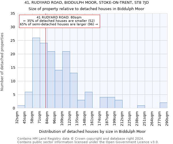 41, RUDYARD ROAD, BIDDULPH MOOR, STOKE-ON-TRENT, ST8 7JD: Size of property relative to detached houses in Biddulph Moor