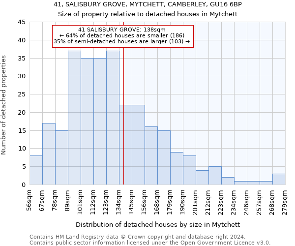 41, SALISBURY GROVE, MYTCHETT, CAMBERLEY, GU16 6BP: Size of property relative to detached houses in Mytchett