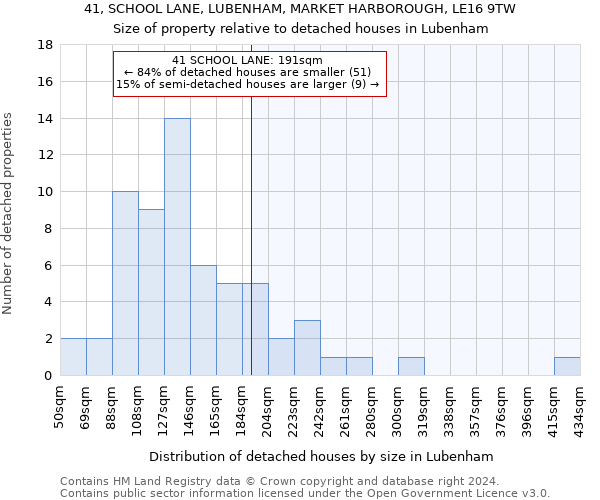 41, SCHOOL LANE, LUBENHAM, MARKET HARBOROUGH, LE16 9TW: Size of property relative to detached houses in Lubenham