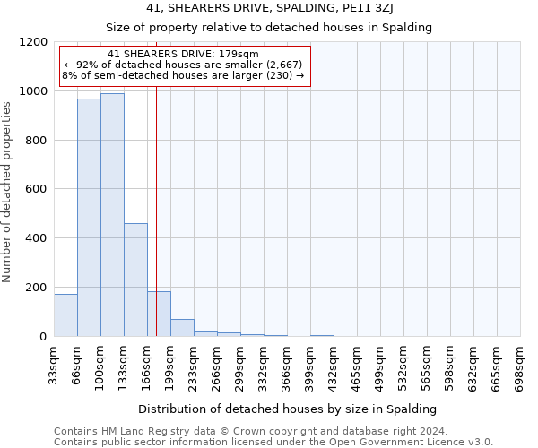 41, SHEARERS DRIVE, SPALDING, PE11 3ZJ: Size of property relative to detached houses in Spalding