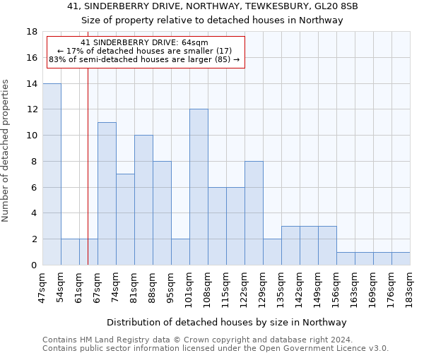 41, SINDERBERRY DRIVE, NORTHWAY, TEWKESBURY, GL20 8SB: Size of property relative to detached houses in Northway