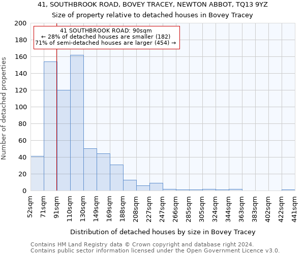 41, SOUTHBROOK ROAD, BOVEY TRACEY, NEWTON ABBOT, TQ13 9YZ: Size of property relative to detached houses in Bovey Tracey