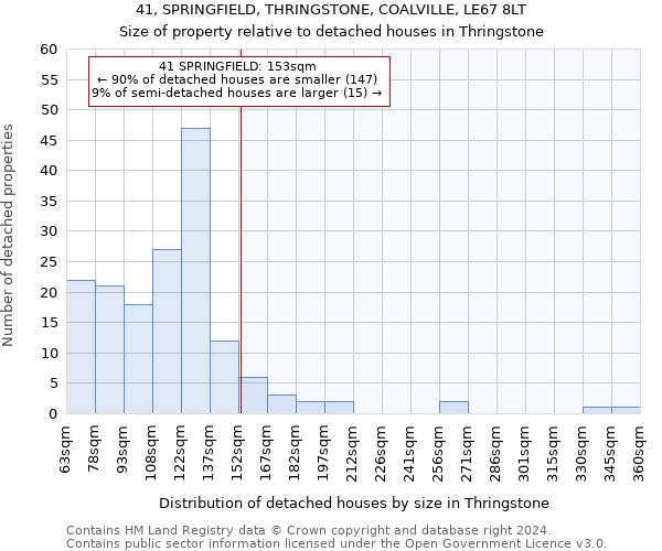 41, SPRINGFIELD, THRINGSTONE, COALVILLE, LE67 8LT: Size of property relative to detached houses in Thringstone