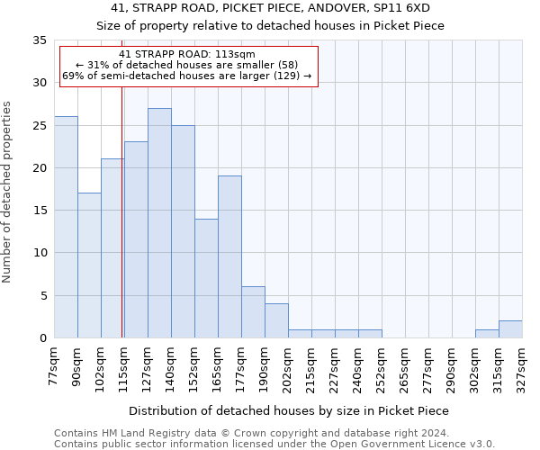 41, STRAPP ROAD, PICKET PIECE, ANDOVER, SP11 6XD: Size of property relative to detached houses in Picket Piece