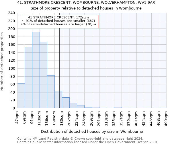 41, STRATHMORE CRESCENT, WOMBOURNE, WOLVERHAMPTON, WV5 9AR: Size of property relative to detached houses in Wombourne