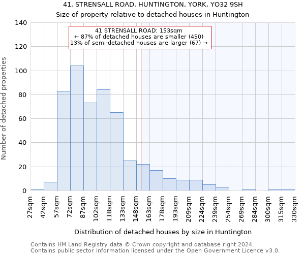 41, STRENSALL ROAD, HUNTINGTON, YORK, YO32 9SH: Size of property relative to detached houses in Huntington