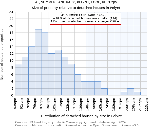 41, SUMMER LANE PARK, PELYNT, LOOE, PL13 2JW: Size of property relative to detached houses in Pelynt