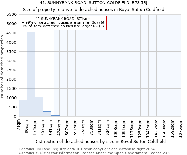 41, SUNNYBANK ROAD, SUTTON COLDFIELD, B73 5RJ: Size of property relative to detached houses in Royal Sutton Coldfield