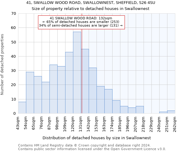 41, SWALLOW WOOD ROAD, SWALLOWNEST, SHEFFIELD, S26 4SU: Size of property relative to detached houses in Swallownest