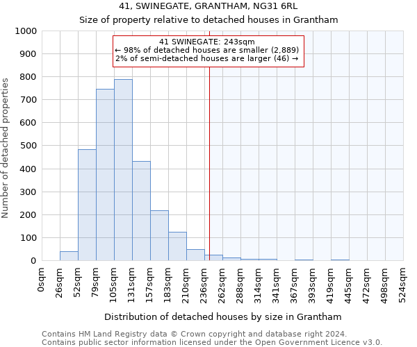 41, SWINEGATE, GRANTHAM, NG31 6RL: Size of property relative to detached houses in Grantham