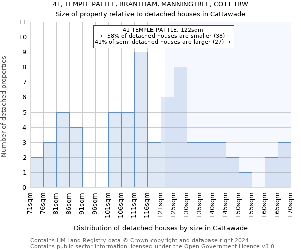 41, TEMPLE PATTLE, BRANTHAM, MANNINGTREE, CO11 1RW: Size of property relative to detached houses in Cattawade