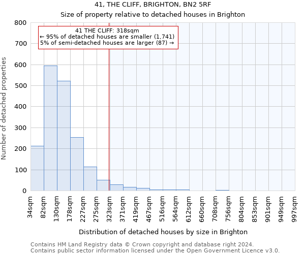 41, THE CLIFF, BRIGHTON, BN2 5RF: Size of property relative to detached houses in Brighton