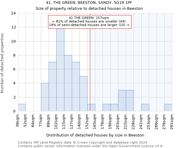 41, THE GREEN, BEESTON, SANDY, SG19 1PF: Size of property relative to detached houses in Beeston