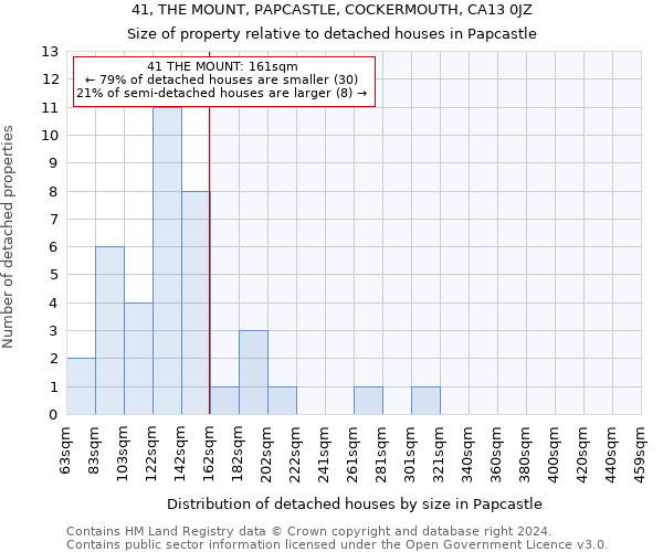 41, THE MOUNT, PAPCASTLE, COCKERMOUTH, CA13 0JZ: Size of property relative to detached houses in Papcastle