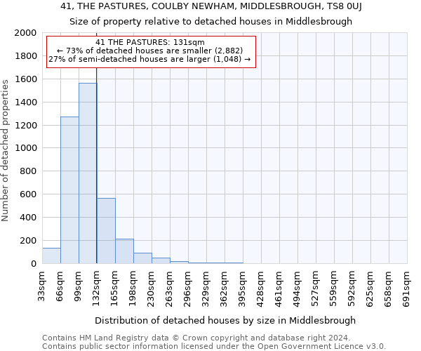 41, THE PASTURES, COULBY NEWHAM, MIDDLESBROUGH, TS8 0UJ: Size of property relative to detached houses in Middlesbrough