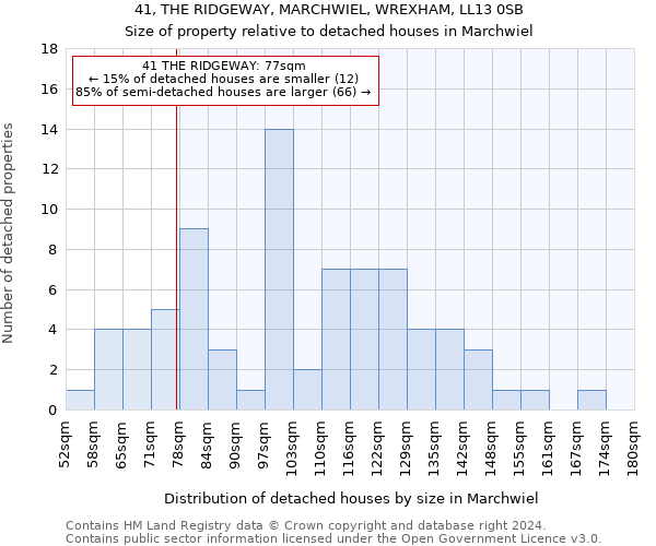 41, THE RIDGEWAY, MARCHWIEL, WREXHAM, LL13 0SB: Size of property relative to detached houses in Marchwiel