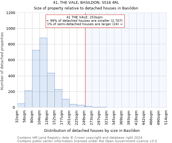 41, THE VALE, BASILDON, SS16 4RL: Size of property relative to detached houses in Basildon