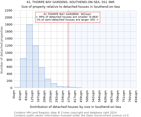 41, THORPE BAY GARDENS, SOUTHEND-ON-SEA, SS1 3NR: Size of property relative to detached houses in Southend-on-Sea